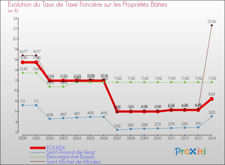Evolution du taux de la taxe foncière sur le bati pour FOULEIX et les communes proches de 2000 à 2014 Comparaison des taux de taxe foncière sur le bati pour FOULEIX et les communes voisines de 2000 à 2014