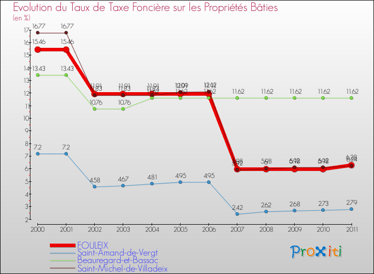 Evolution du taux de la taxe foncière sur le bati pour FOULEIX et les communes proches Comparaison des taux de taxe foncière sur le bati pour FOULEIX et les communes voisines