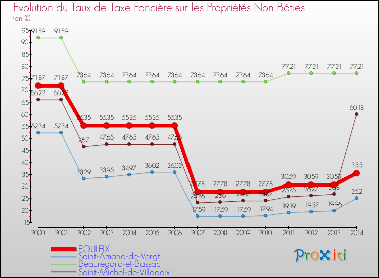 Evolution du taux de la taxe foncière sur les immeubles et terrains non batis pour FOULEIX et les communes proches de 2000 à 2014 Comparaison des taux de la taxe foncière sur les immeubles et terrains non batis pour FOULEIX et les communes voisines de 2000 à 2014