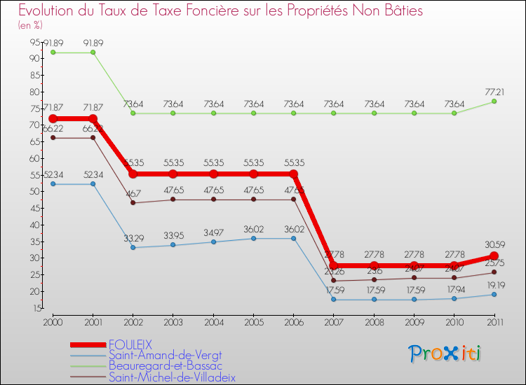 Evolution du taux de la taxe foncière sur les immeubles et terrains non batis pour FOULEIX et les communes proches Comparaison des taux de la taxe foncière sur les immeubles et terrains non batis pour FOULEIX et les communes voisines