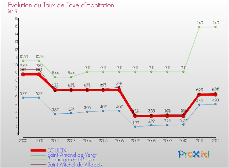Evolution du taux de la taxe d'habitation pour FOULEIX et les communes proches Comparaison des taux de la taxe d'habitation pour FOULEIX et les communes voisines
