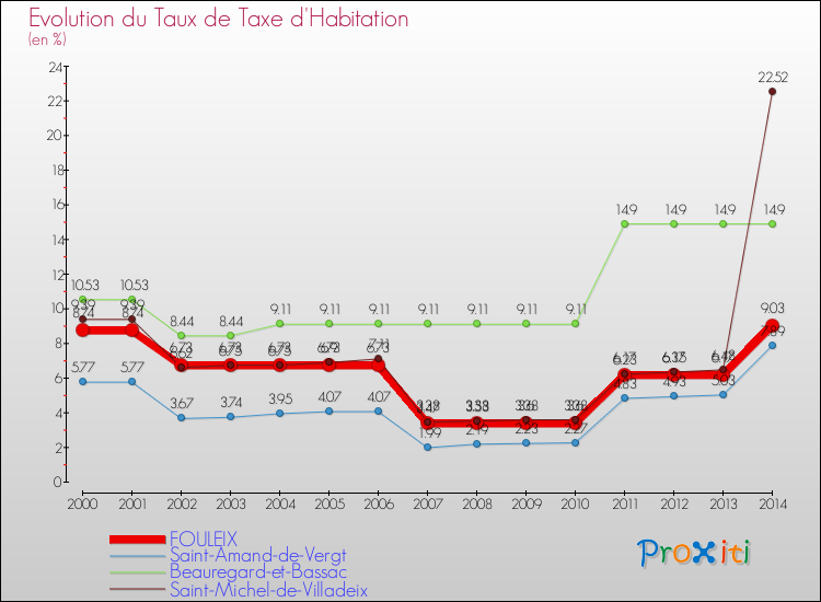 Evolution du taux de la taxe d'habitation pour FOULEIX et les communes proches de 2000 à 2014 Comparaison des taux de la taxe d'habitation pour FOULEIX et les communes voisines de 2000 à 2014