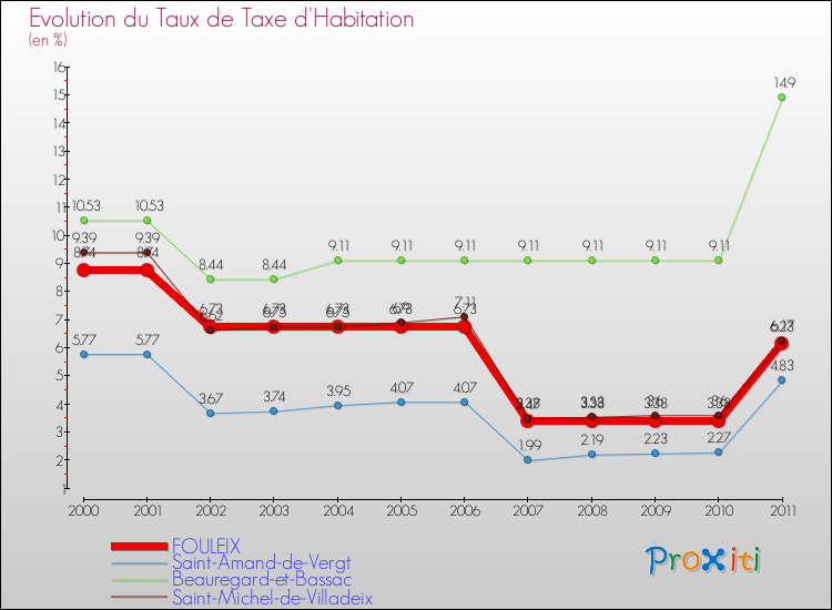 Evolution du taux de la taxe d'habitation pour FOULEIX et les communes proches Comparaison des taux de la taxe d'habitation pour FOULEIX et les communes voisines