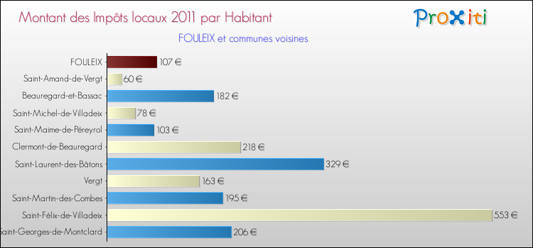 Montant des impôts locaux par Habitant pour FOULEIX et les communes proches Comparaison des impôts locaux par habitant pour FOULEIX et les communes voisines