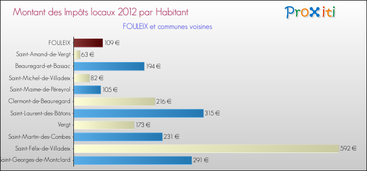 Montant des impôts locaux par Habitant pour FOULEIX et les communes proches Comparaison des impôts locaux par habitant pour FOULEIX et les communes voisines