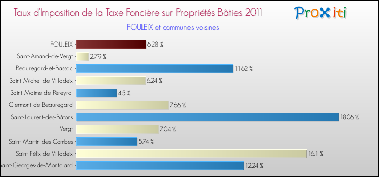 Taux d'imposition de la taxe foncière sur le bati 2011 pour FOULEIX et les communes proches Comparaison des taux d'imposition de la taxe foncière sur le bati 2011 pour FOULEIX et les communes voisines