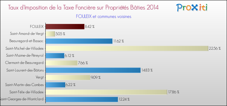 Taux d'imposition de la taxe foncière sur le bati 2014 pour FOULEIX et les communes proches Comparaison des taux d'imposition de la taxe foncière sur le bati 2014 pour FOULEIX et les communes voisines