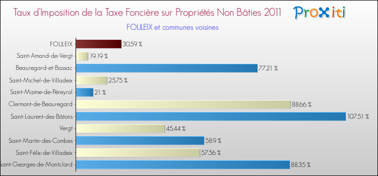 Taux d'imposition de la taxe foncière sur les immeubles et terrains non batis 2011 pour FOULEIX et les communes proches Comparaison des taux d'imposition de la taxe foncière sur les immeubles et terrains non batis 2011 pour FOULEIX et les communes voisines