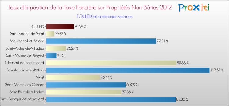 Taux d'imposition de la taxe foncière sur les immeubles et terrains non batis 2012 pour FOULEIX et les communes proches Comparaison des taux d'imposition de la taxe foncière sur les immeubles et terrains non batis 2012 pour FOULEIX et les communes voisines