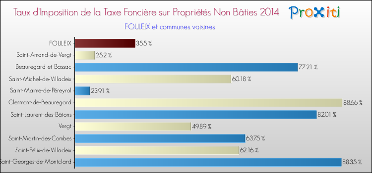 Taux d'imposition de la taxe foncière sur les immeubles et terrains non batis 2014 pour FOULEIX et les communes proches Comparaison des taux d'imposition de la taxe foncière sur les immeubles et terrains non batis 2014 pour FOULEIX et les communes voisines