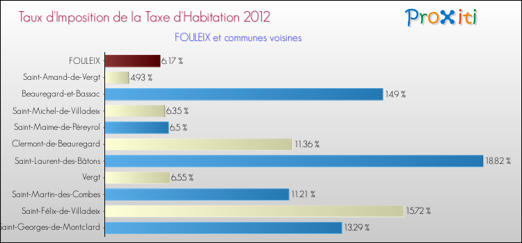 Taux d'imposition de la taxe d'habitation 2012 pour FOULEIX et les communes proches Comparaison des taux d'imposition de la taxe d'habitation 2012 pour FOULEIX et les communes voisines