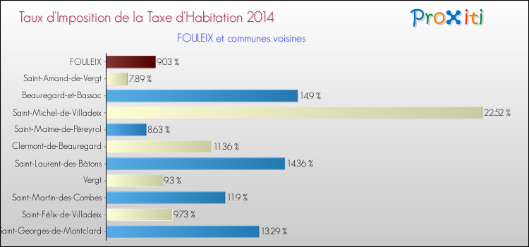 Taux d'imposition de la taxe d'habitation 2014 pour FOULEIX et les communes proches Comparaison des taux d'imposition de la taxe d'habitation 2014 pour FOULEIX et les communes voisines