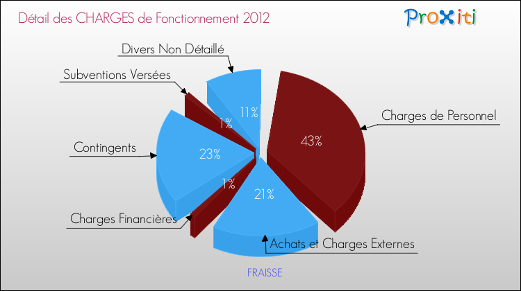 Décomposition des Charges de Fonctionnement 2012 de la commune de FRAISSE Charges de Fonctionnement 2012 pour la commune de FRAISSE