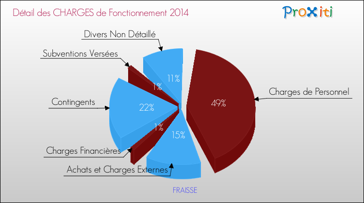 Décomposition des Charges de Fonctionnement 2014 de la commune de FRAISSE Charges de Fonctionnement 2014 pour la commune de FRAISSE