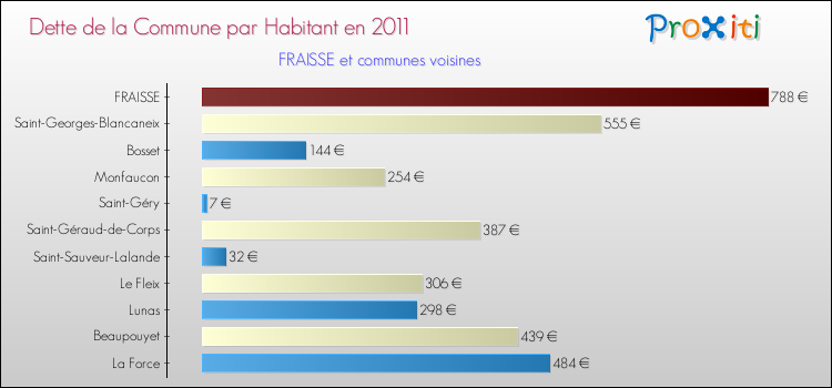 Dette par habitant de la commune en 2011 pour FRAISSE et les communes proches Comparaison de la dette par habitant de la commune en 2011 pour FRAISSE et les communes voisines