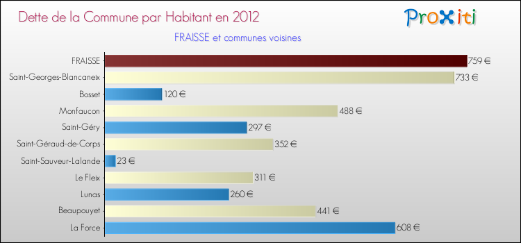 Dette par habitant de la commune en 2012 pour FRAISSE et les communes proches Comparaison de la dette par habitant de la commune en 2012 pour FRAISSE et les communes voisines