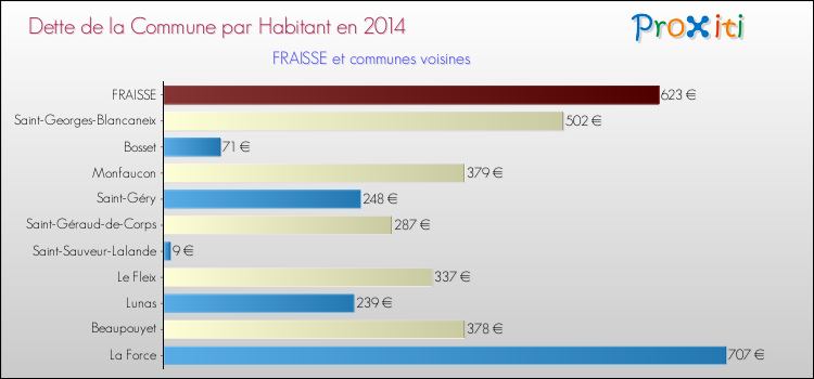 Dette par habitant de la commune en 2014 pour FRAISSE et les communes proches Comparaison de la dette par habitant de la commune en 2014 pour FRAISSE et les communes voisines