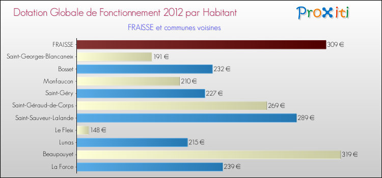 Montant des dotations globales de fonctionnement DGF par Habitant pour FRAISSE et les communes proches Comparaison des des dotations globales de fonctionnement DGF par habitant pour FRAISSE et les communes voisines