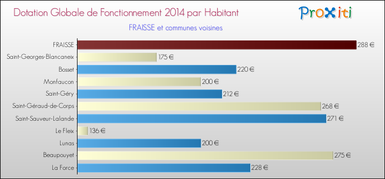 Montant des dotations globales de fonctionnement DGF par Habitant pour FRAISSE et les communes proches en 2014. Comparaison des des dotations globales de fonctionnement DGF par habitant pour FRAISSE et les communes voisines en 2014.