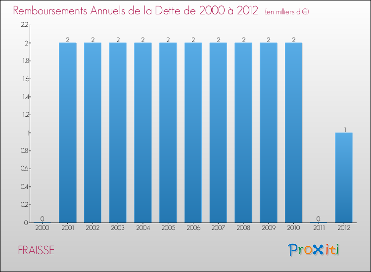Evolution de l'annuité de la dette pour la commune de FRAISSE de 2000 à 2012 Annuités de la dette pour FRAISSE de 2000 à 2012