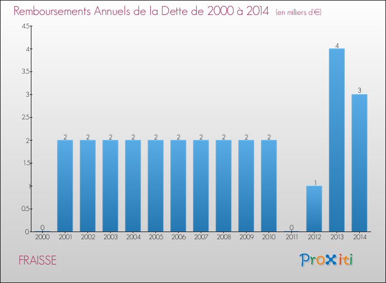 Evolution de l'annuité de la dette pour la commune de FRAISSE de 2000 à 2014 Annuités de la dette pour FRAISSE de 2000 à 2014