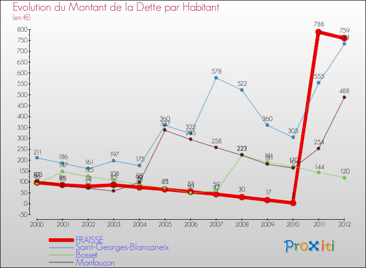 Evolution de la dette par habitant pour la commune de FRAISSE et les communes proches de 2000 à 2012 Comparaison de la dette par habitant pour FRAISSE et les communes voisines de 2000 à 2012