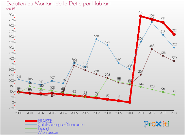 Evolution de la dette par habitant pour la commune de FRAISSE et les communes proches de 2000 à 2014 Comparaison de la dette par habitant pour FRAISSE et les communes voisines de 2000 à 2014