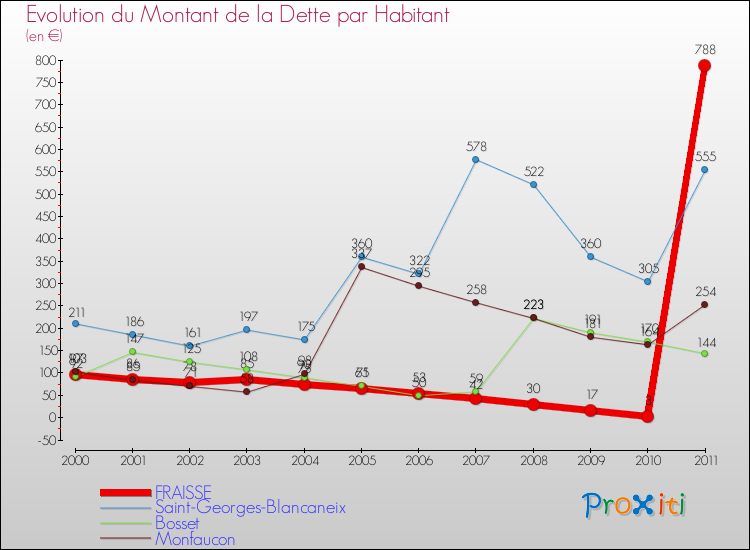 Evolution de la dette par habitant pour la commune de FRAISSE et les communes proches Comparaison de la dette par habitant pour FRAISSE et les communes voisines