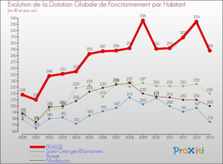 Evolution et montant de la dotation globale de fonctionnement par Habitant pour FRAISSE et les communes proches de 2000 à 2014. Comparaison des dotations globales de fonctionnement par habitant pour FRAISSE et les communes voisines de 2000 à 2014.