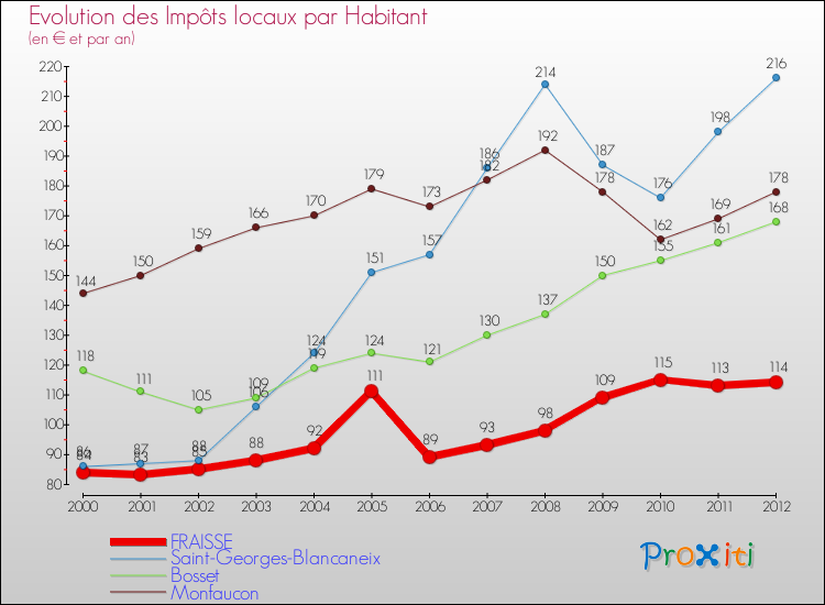 Evolution et montant des impôts locaux par Habitant pour FRAISSE et les communes proches Comparaison des impôts locaux par habitant pour FRAISSE et les communes voisines