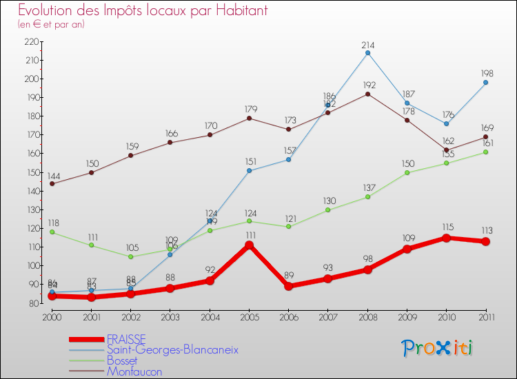 Evolution et montant des impôts locaux par Habitant pour FRAISSE et les communes proches Comparaison des impôts locaux par habitant pour FRAISSE et les communes voisines