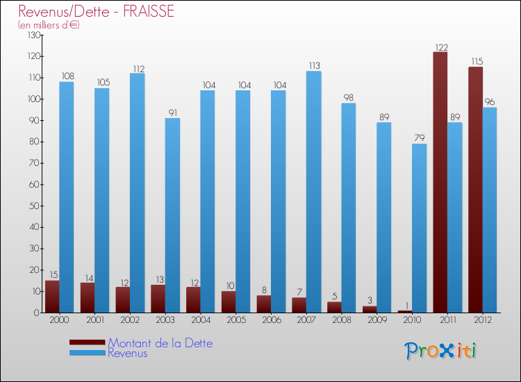 Evolution comparée de la dette et des revenus pour la commune de FRAISSE de 2000 à 2012 Comparaison de la dette et des revenus pour FRAISSE de 2000 à 2012