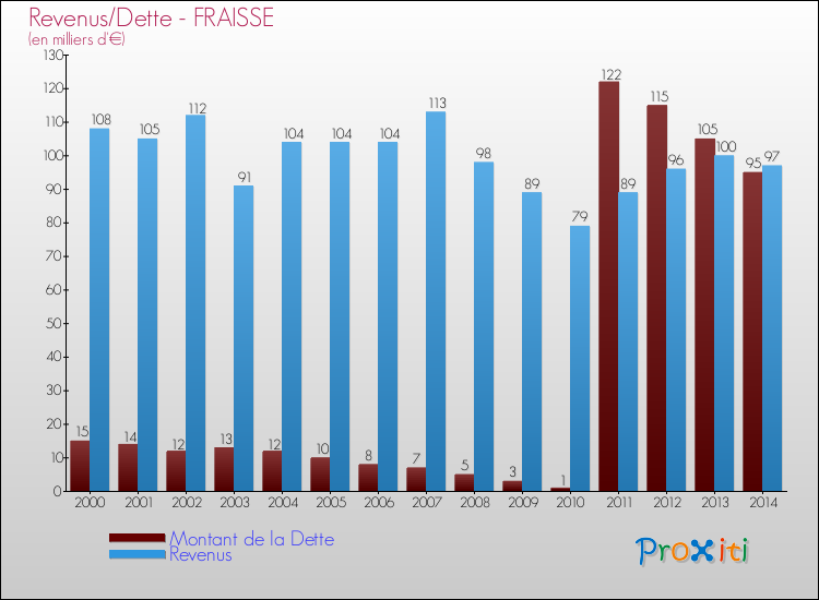 Evolution comparée de la dette et des revenus pour la commune de FRAISSE de 2000 à 2014 Comparaison de la dette et des revenus pour FRAISSE de 2000 à 2014