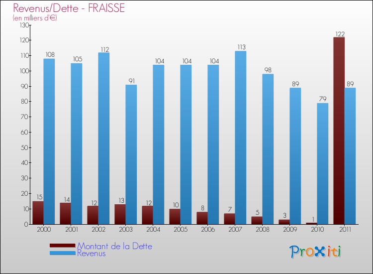 Evolution comparée de la dette et des revenus pour la commune de FRAISSE de 2000 à 2011 Comparaison de la dette et des revenus pour FRAISSE de 2000 à 2011
