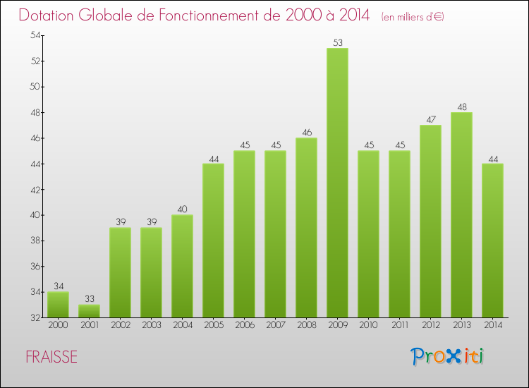 Evolution du montant de la Dotation Globale de Fonctionnement pour la commune de FRAISSE de 2000 à 2014 Evolution du montant de la Dotation Globale de Fonctionnement pour FRAISSE de 2000 à 2014