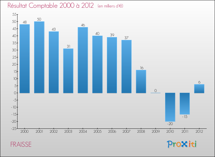 Evolution du résultat comptable pour la commune de FRAISSE de 2000 à 2012 Evolution du résultat comptable pour FRAISSE de 2000 à 2012