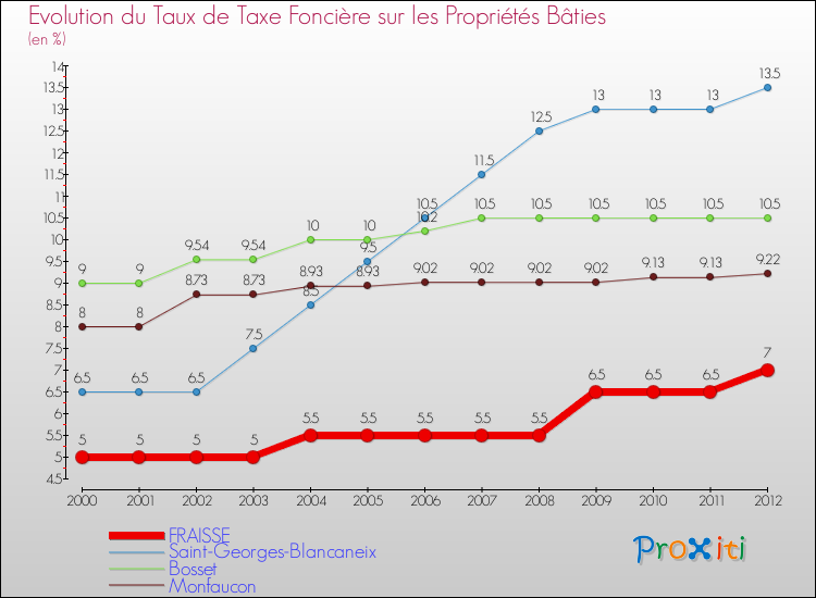 Evolution du taux de la taxe foncière sur le bati pour FRAISSE et les communes proches de 2000 à 2012 Comparaison des taux de taxe foncière sur le bati pour FRAISSE et les communes voisines de 2000 à 2012