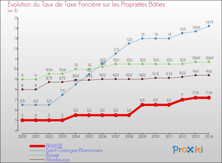 Evolution du taux de la taxe foncière sur le bati pour FRAISSE et les communes proches de 2000 à 2014 Comparaison des taux de taxe foncière sur le bati pour FRAISSE et les communes voisines de 2000 à 2014