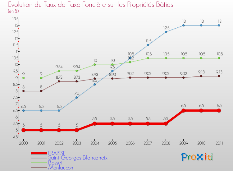 Evolution du taux de la taxe foncière sur le bati pour FRAISSE et les communes proches Comparaison des taux de taxe foncière sur le bati pour FRAISSE et les communes voisines