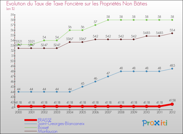 Evolution du taux de la taxe foncière sur les immeubles et terrains non batis pour FRAISSE et les communes proches de 2000 à 2012 Comparaison des taux de la taxe foncière sur les immeubles et terrains non batis pour FRAISSE et les communes voisines de 2000 à 2012