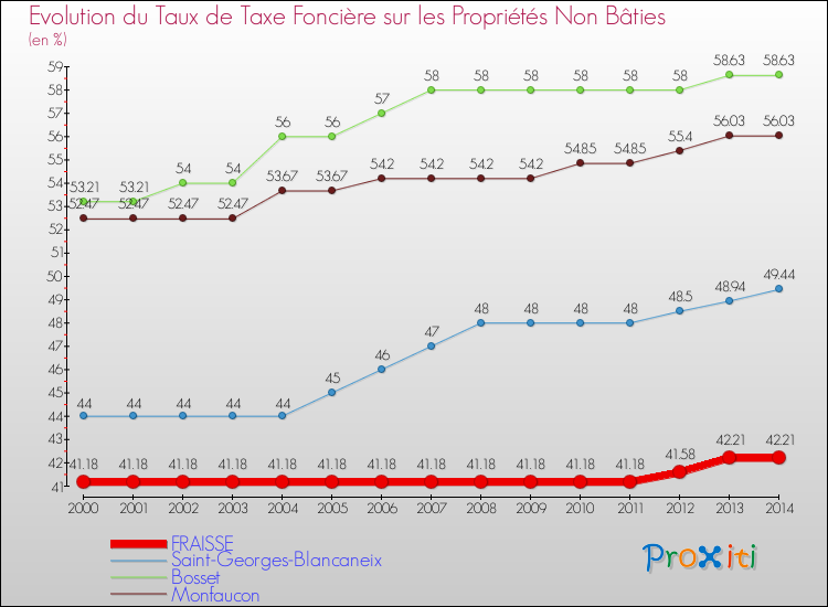 Evolution du taux de la taxe foncière sur les immeubles et terrains non batis pour FRAISSE et les communes proches de 2000 à 2014 Comparaison des taux de la taxe foncière sur les immeubles et terrains non batis pour FRAISSE et les communes voisines de 2000 à 2014
