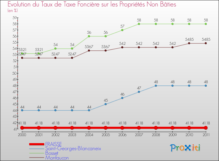 Evolution du taux de la taxe foncière sur les immeubles et terrains non batis pour FRAISSE et les communes proches Comparaison des taux de la taxe foncière sur les immeubles et terrains non batis pour FRAISSE et les communes voisines