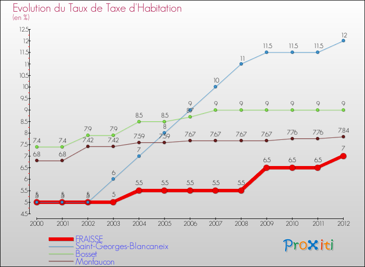 Evolution du taux de la taxe d'habitation pour FRAISSE et les communes proches Comparaison des taux de la taxe d'habitation pour FRAISSE et les communes voisines