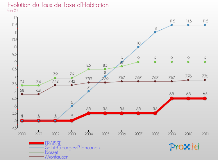 Evolution du taux de la taxe d'habitation pour FRAISSE et les communes proches Comparaison des taux de la taxe d'habitation pour FRAISSE et les communes voisines