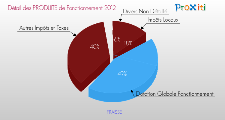 Décomposition du Budget de Fonctionnement 2012 de la commune de FRAISSE Budget de Fonctionnement 2012 pour la commune de FRAISSE