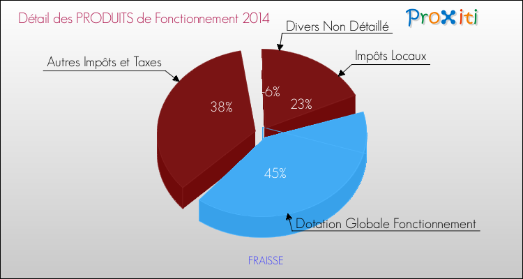 Décomposition du Budget de Fonctionnement 2014 de la commune de FRAISSE Budget de Fonctionnement 2014 pour la commune de FRAISSE