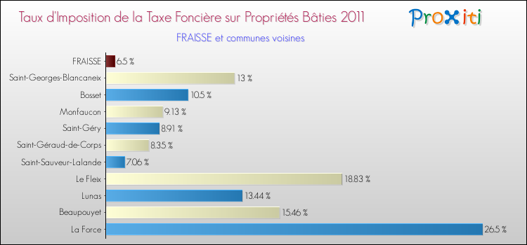 Taux d'imposition de la taxe foncière sur le bati 2011 pour FRAISSE et les communes proches Comparaison des taux d'imposition de la taxe foncière sur le bati 2011 pour FRAISSE et les communes voisines