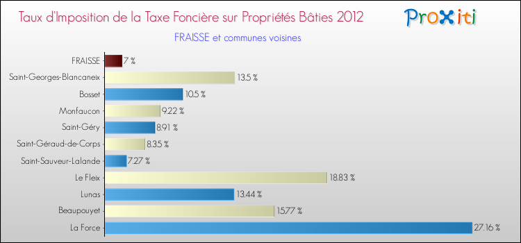 Taux d'imposition de la taxe foncière sur le bati 2012 pour FRAISSE et les communes proches Comparaison des taux d'imposition de la taxe foncière sur le bati 2012 pour FRAISSE et les communes voisines