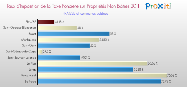 Taux d'imposition de la taxe foncière sur les immeubles et terrains non batis 2011 pour FRAISSE et les communes proches Comparaison des taux d'imposition de la taxe foncière sur les immeubles et terrains non batis 2011 pour FRAISSE et les communes voisines