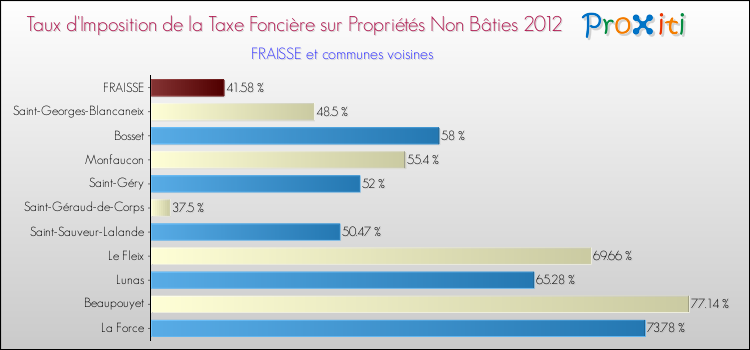 Taux d'imposition de la taxe foncière sur les immeubles et terrains non batis 2012 pour FRAISSE et les communes proches Comparaison des taux d'imposition de la taxe foncière sur les immeubles et terrains non batis 2012 pour FRAISSE et les communes voisines